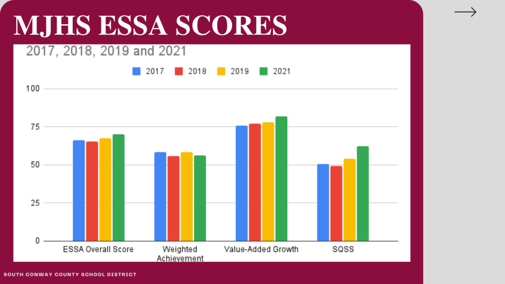 MJHS Improves ESSA Score